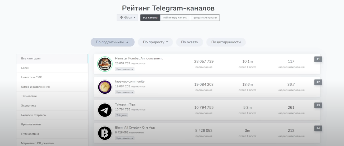 Рэйтинг Telegram-каналов