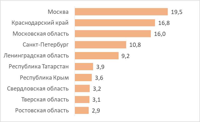 Ведущие регионы России по величине туристического потока (количество туристических поездок) млн. единиц