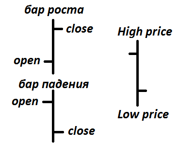 Структура бара