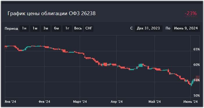 Оценка падения цен оценивается на момент написания статьи, 9 июня 2024 г