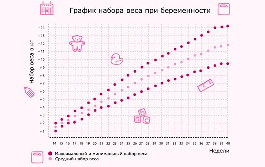 Прибавка беременности. Норма прибавки веса при беременности по неделям. Норма прибавки веса у беременных по неделям. Норма прибавки веса на 32 неделе беременности. Норма набора веса при беременности по неделям таблица.