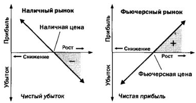 Спот и бессрочный