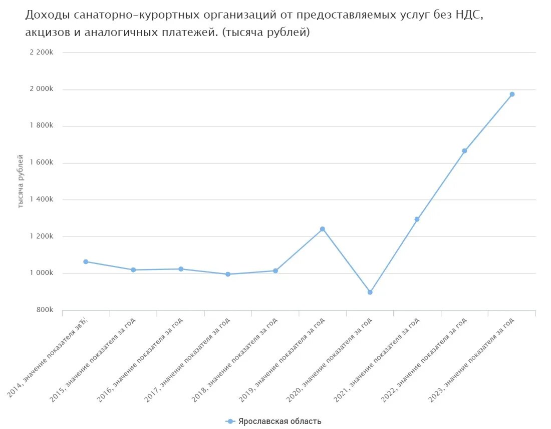 Динамика изменения доходов санаториев Ярославской области
