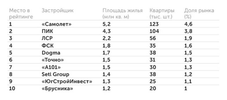    Единая информационная система жилищного строительства (ЕИСЖС): Топ-10 застройщиков России по текущему объему строительства жилья