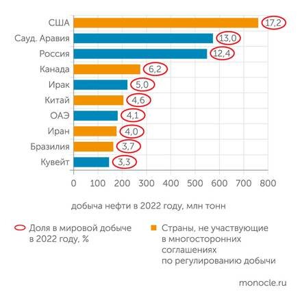    Energy Institute: Пять из десяти крупнейших нефтедобытчиков мира не участвуют в многосторонних договоренностях по регулированию добычи