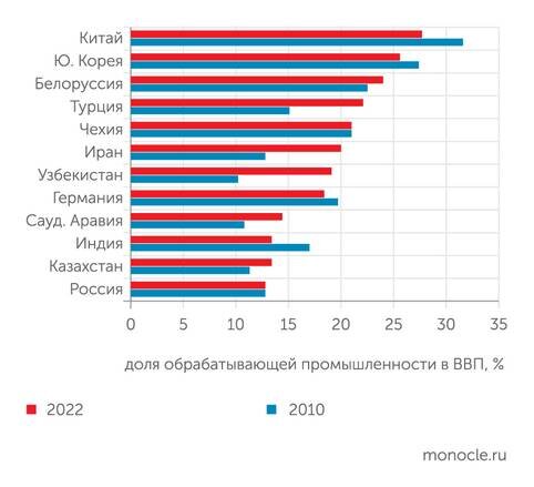    World Development Indicators Database, World Bank: Узбекистан стремительно индустриализуется