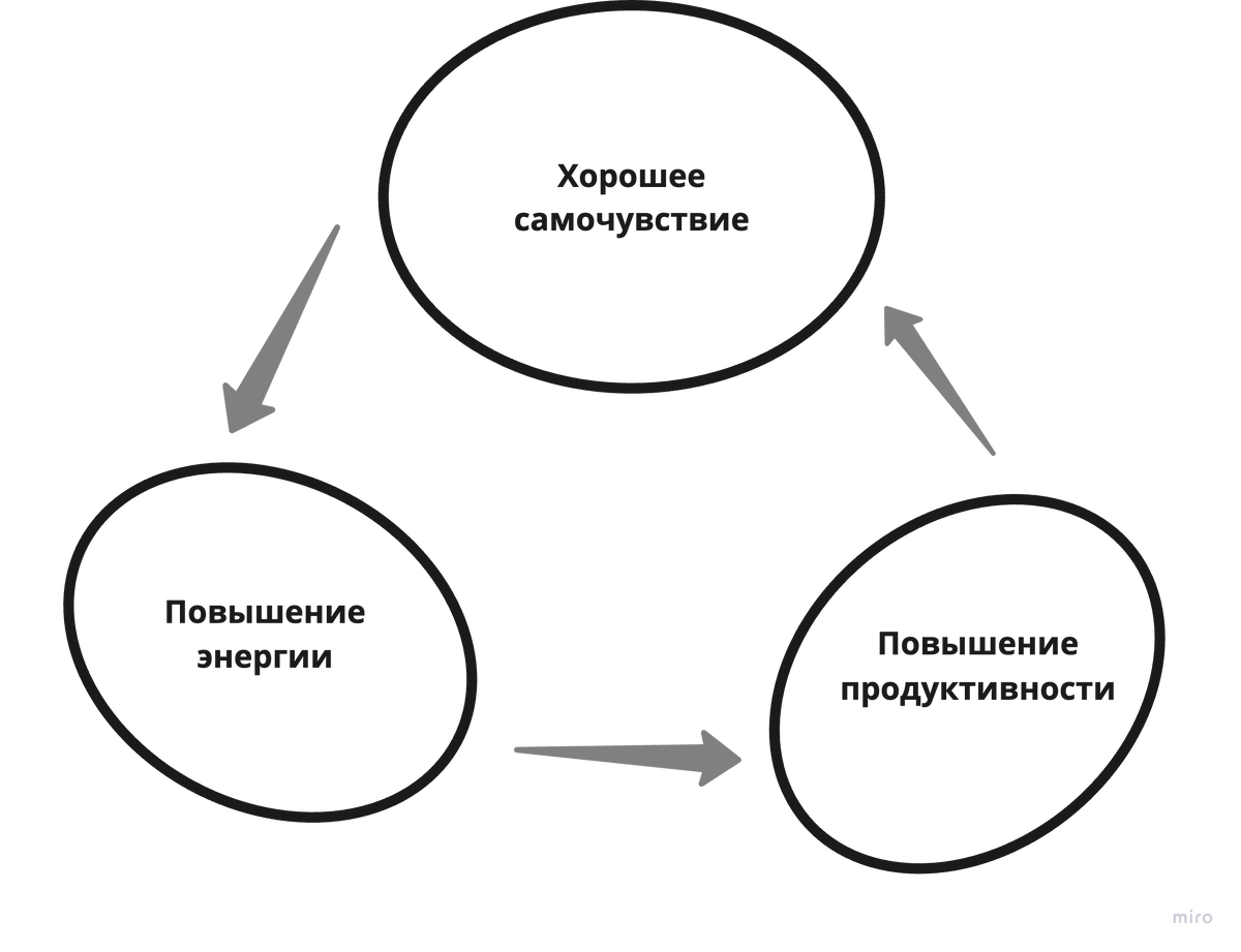 Круг продуктивности