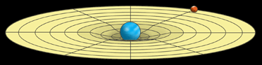 Анимация гравитации в работе. Альберт Эйнштейн описал гравитацию как кривую в пространстве, которая оборачивается вокруг объекта, такого как звезда или планета. Если рядом находится другой объект, он втягивается в кривую. Источник: https://spaceplace.nasa.gov/what-is-gravity/en/