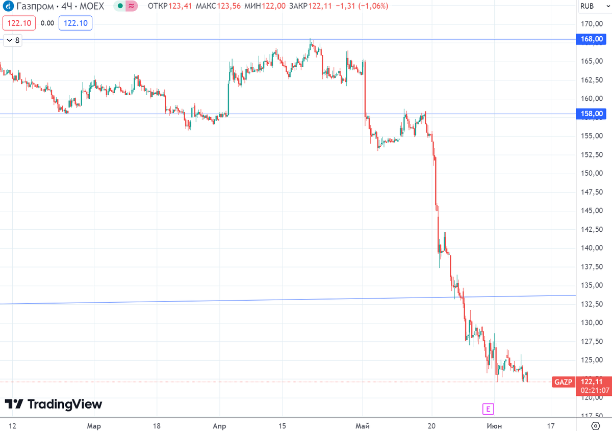График (H4) акций Газпрома 