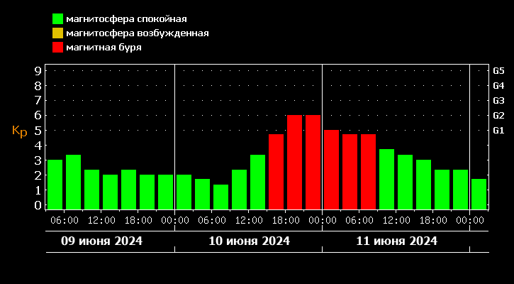 График лаборатории солнечной астрономии ИКИ и ИСЗФ