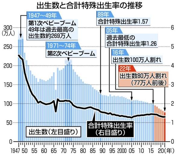 На графике видно, что в 71-74 годах был последний пик рождаемости, и с того момента идет постоянный спад. Последние годы число жителей уходит в минус, рождаемость не превышает смертность
