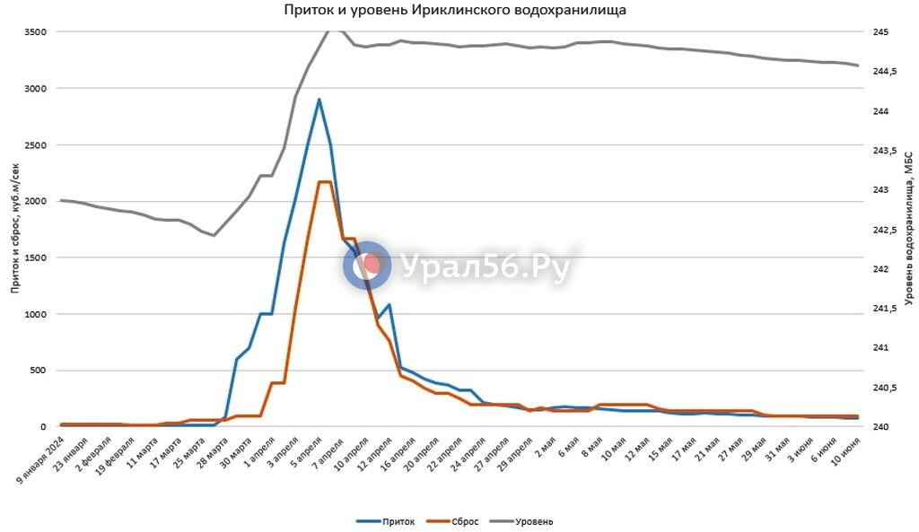    Приток в Ириклу в выходные дни прекратил снижение. Сброс водохранилище также не уменьшает