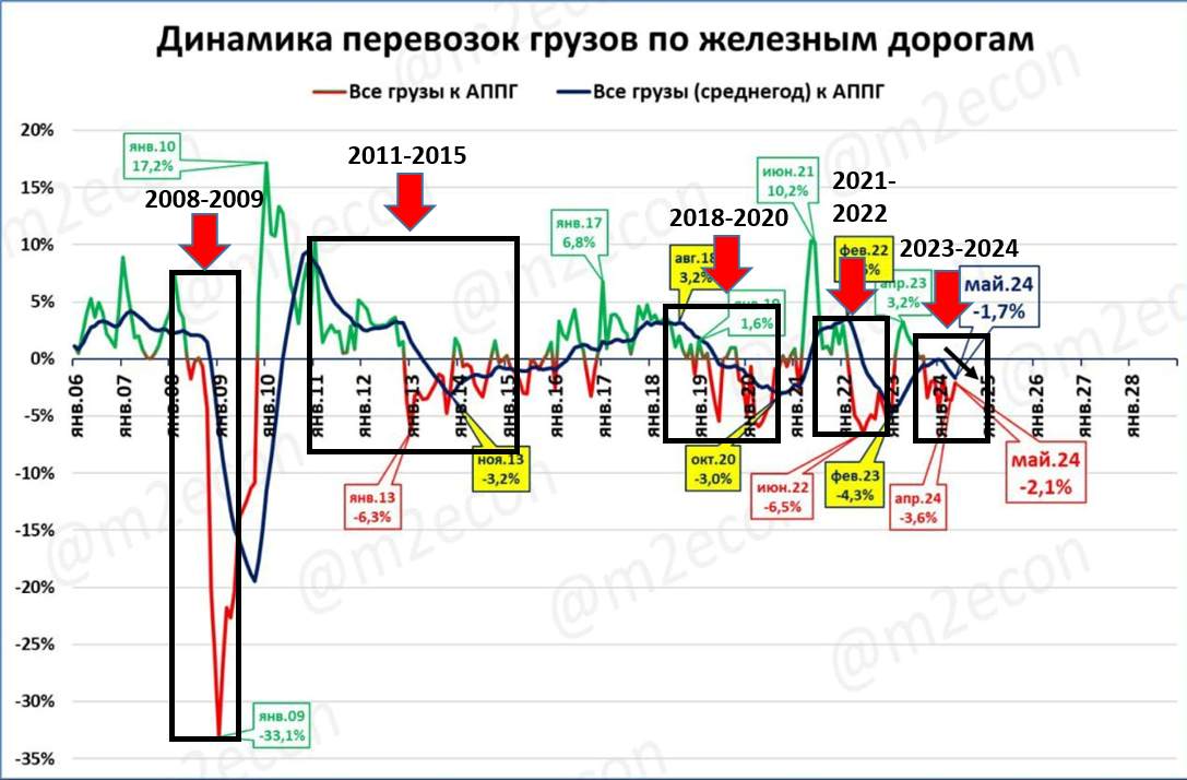 Источник: телеграмм канал M2econ