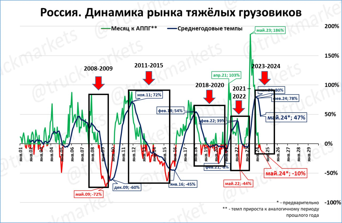 Источник: телеграмм канал truckmarkets