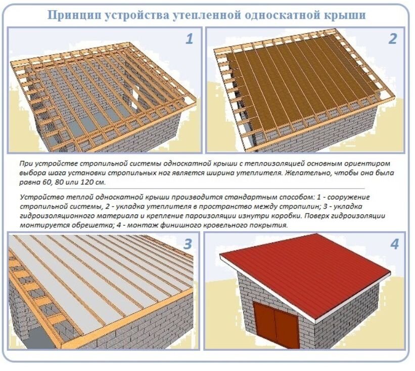 Монтаж ондулина на односкатную крышу: пошаговая схема укладки