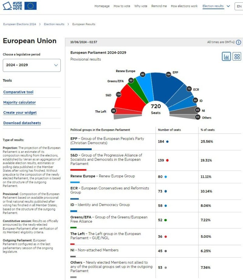 Выборы в европарламент 2024 итоги