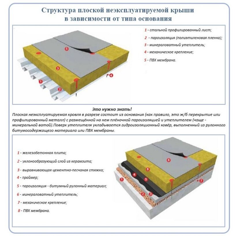 Структура плоской неэксплуатируемой кровли