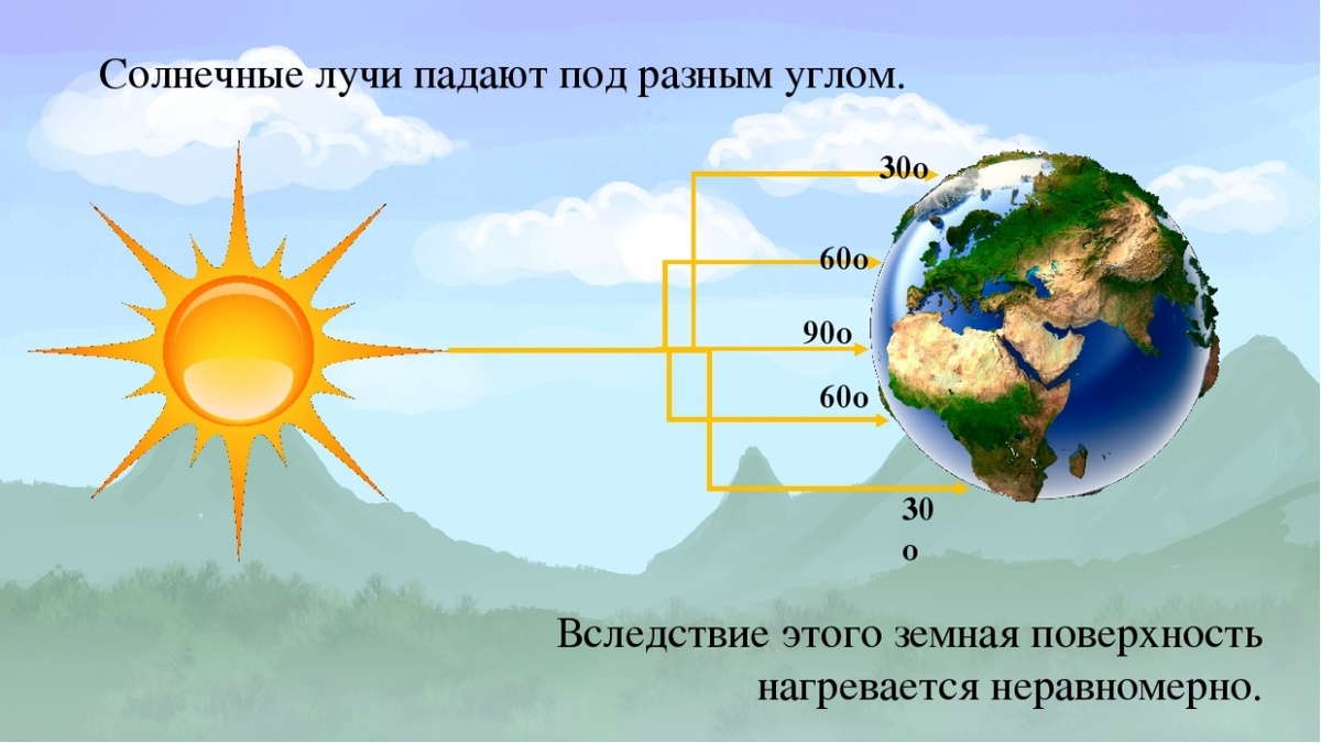 Солнечная  лучистая  энергия  распределяется  по  поверхности  Земли  неравномерно