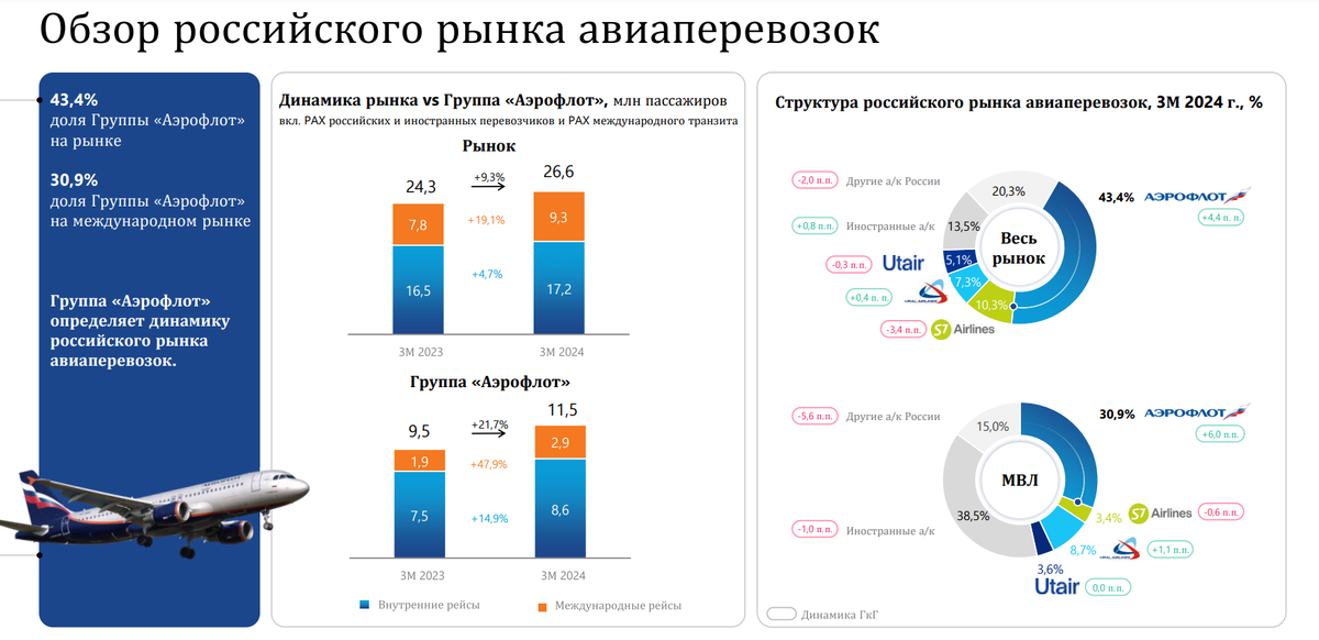 Доля компании на рынке. МВЛ - международные воздушные линии. Листайте 👉