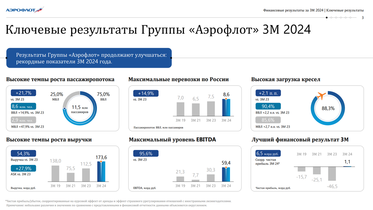 Ключевые результаты. МВЛ - международные воздушные линии. ВВЛ - внутренние воздушные линии. Листайте 👉