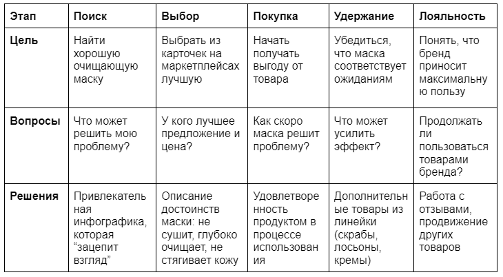 Пример взаимодействия покупателя очищающей маски с брендом  
