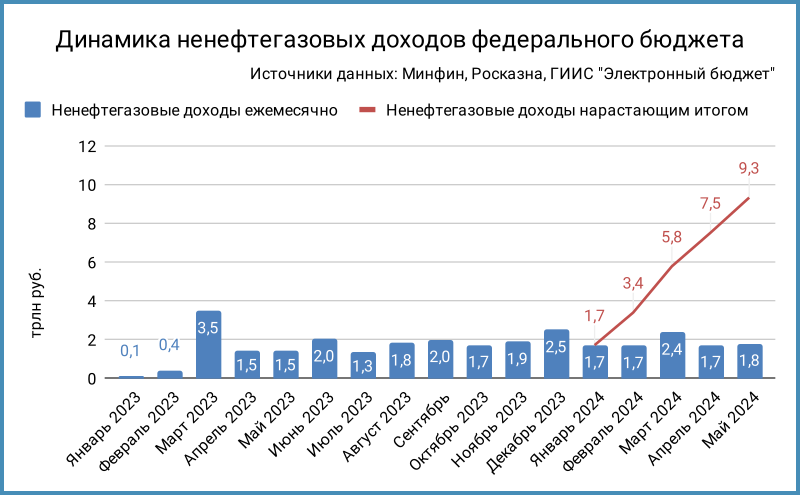 Динамика ненефтегазовых доходов, предварительная оценка.