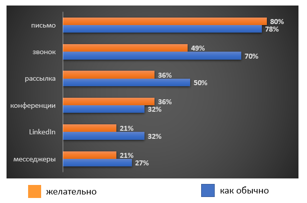 Холодные звонки: 50% клиентов готовы общаться через звонок