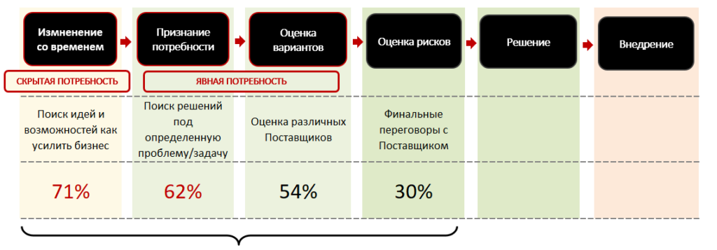Холодные звонки: клиенты готовы общаться с продавцами на раннем этапе цикла покупки