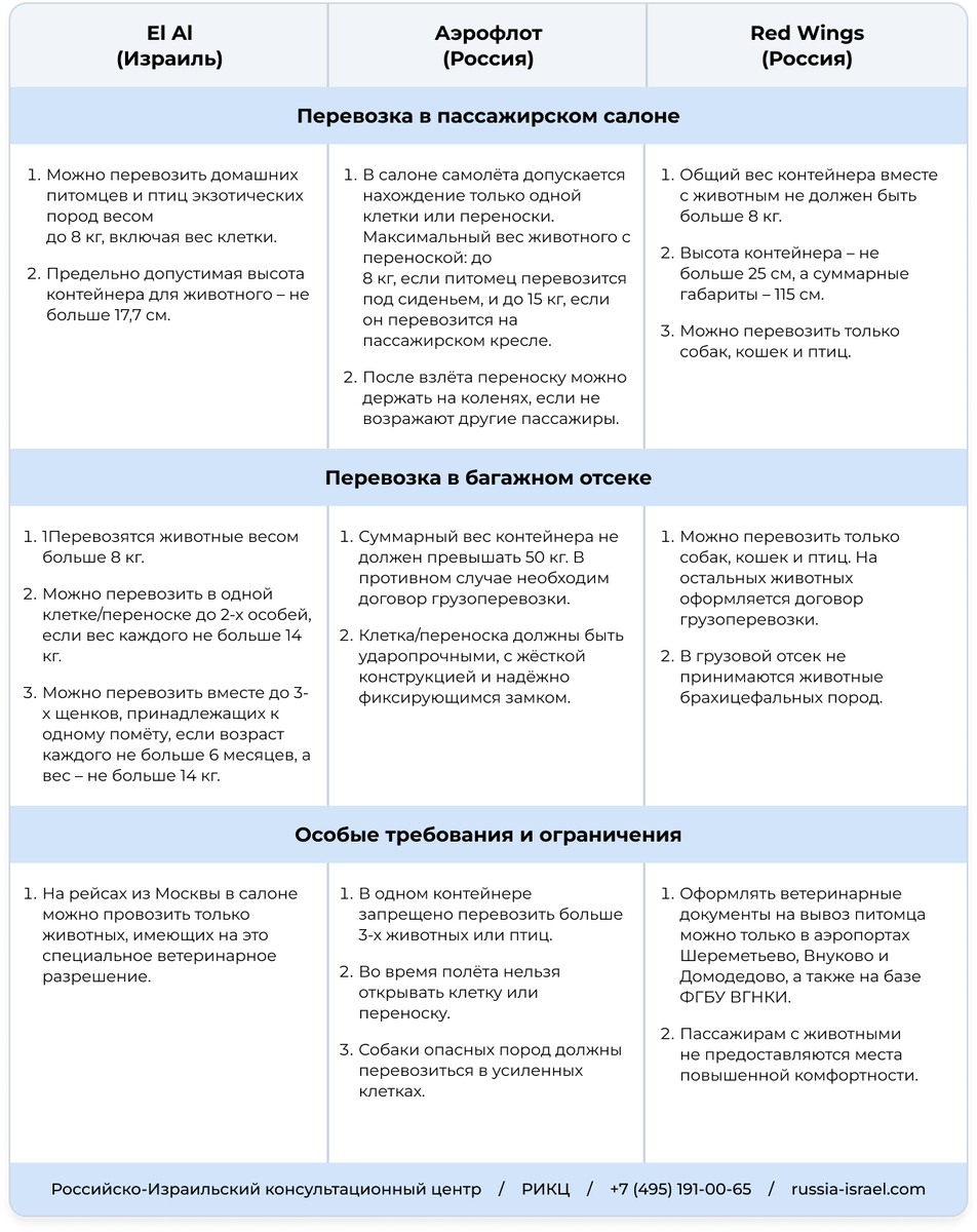 Правила перевозки животных у различных авиакомпаний