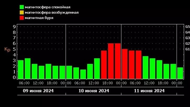 Солнце не успокаивается: после рекордного мая Землю ждет новая магнитная буря. Фото: Лаборатория солнечной астрономии ИКИ и ИСЭФ