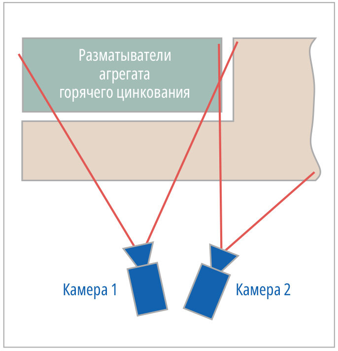 Рис. 1. Размещение видеокамер на складе