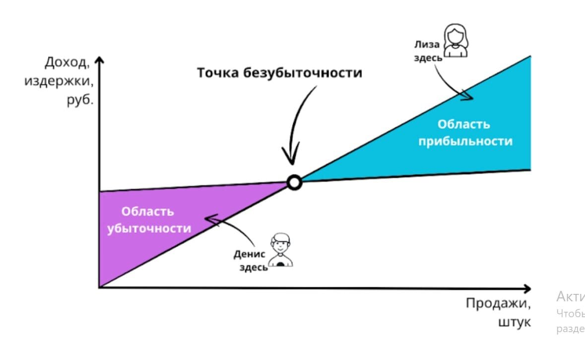 Как и зачем рассчитывать точку безубыточности? | План-С. Стратегические  сессии | Дзен