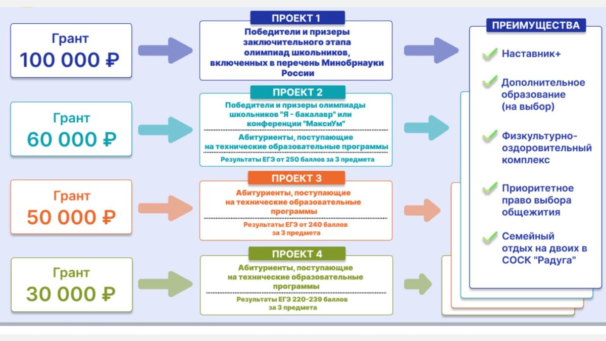Примерная визуализация бонусной программы для абитуриентов поступающих по результатам ЕГЭ. Подробности участия в программе нужно уточнять на официальном сайте университета