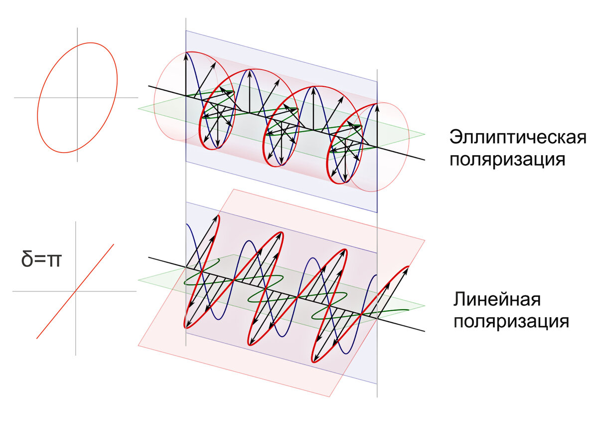 Иллюстрация: - https://ru.wikipedia.org/wiki/Круговая_поляризация 