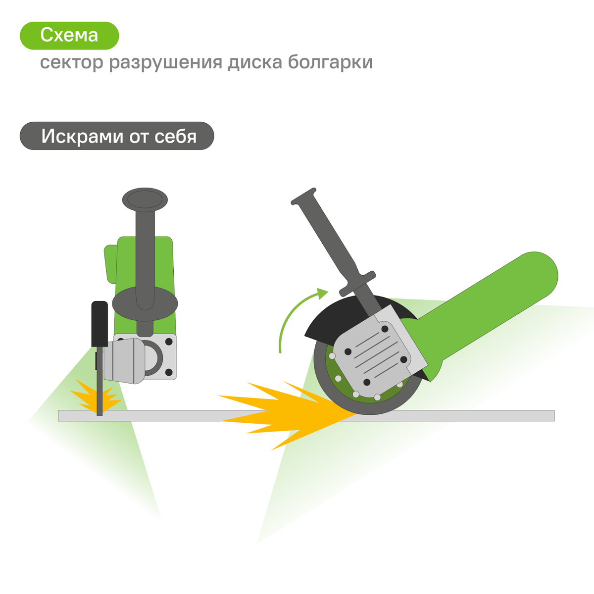 Техника безопасности при работе с УШМ | Лемана ПРО (Леруа Мерлен):  сообщество профессионалов | Дзен