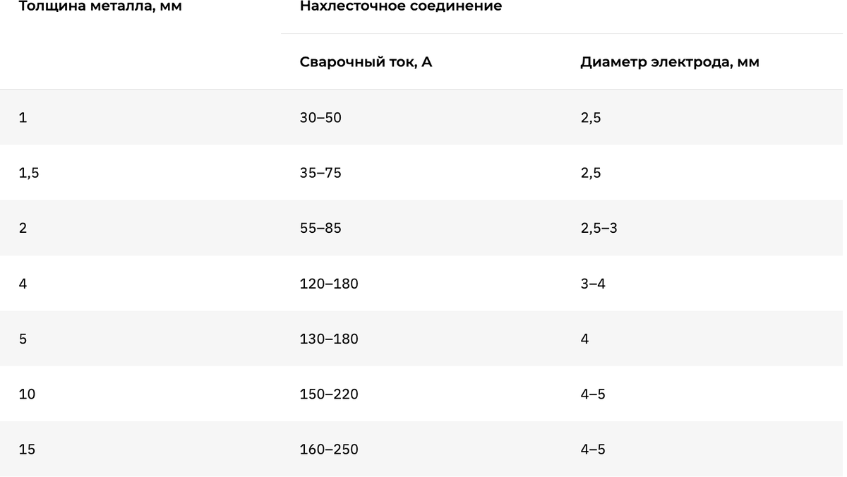 Как научиться варить сваркой | Петрович: всё о стройке и ремонте | Дзен