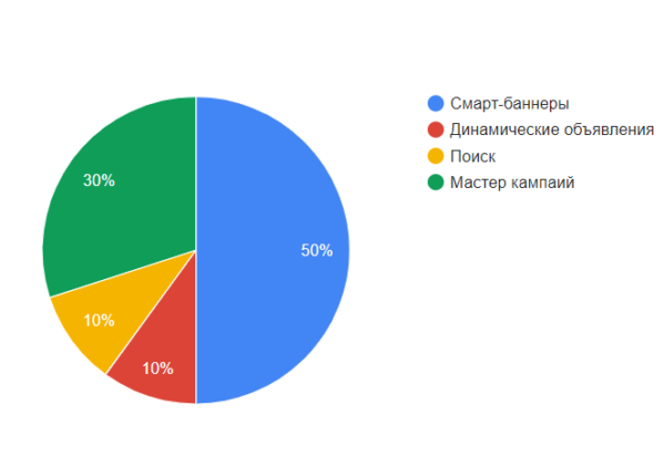 Диаграмма распределения трафика по типам кампаний