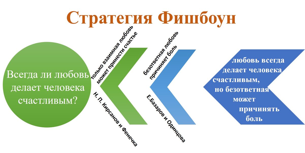 Почему любовь не всегда приносит счастье? Сочинение № 