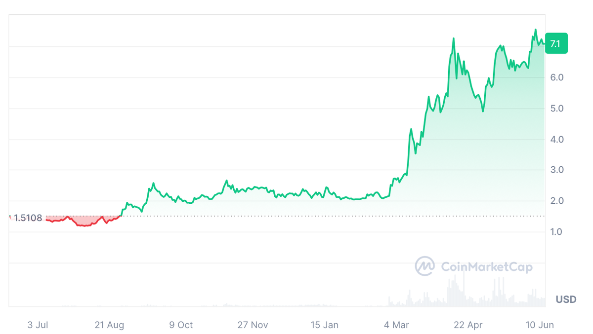 График цены TON/USD на период с 12.06.2023 по 12.06.2024. Источник: Coinmarketcap
