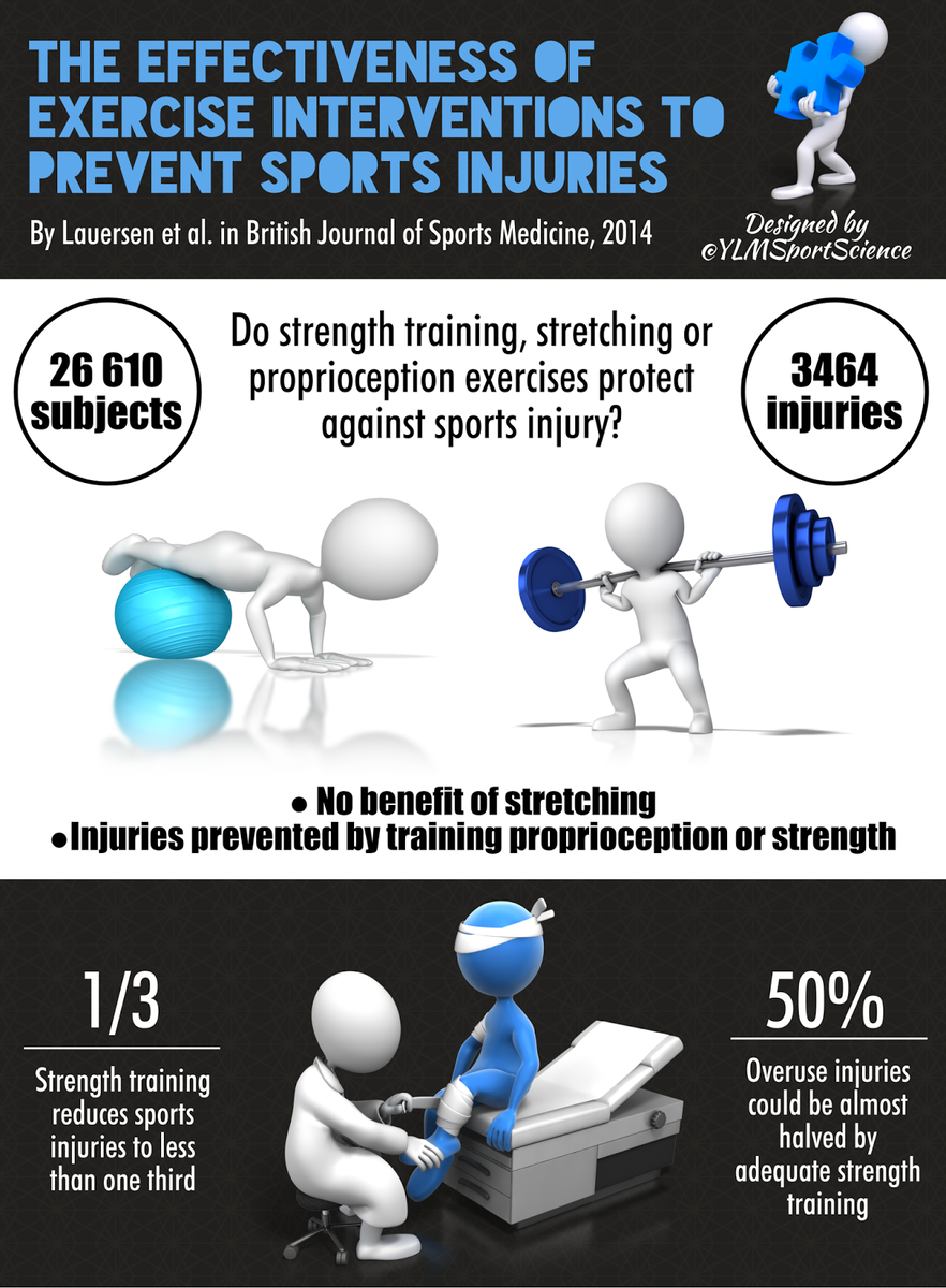 Результаты исследований Лауэрсона: 1. Растяжка не дает эффекта в отношении травматизма. 2. Повреждения можно предупредить тренировками на силу и проприорецепцию. 3. Силовые тренировки сокращают число спортивных повреждений более, чем в три раза. 4. Травмы от чрезмерной нагрузки могут быть сокращены в два раза за счет адекватного силового тренинга.   