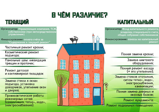 Чем отличается капитальный ремонт от текущего? | Маркет ЖКХ | Дзен