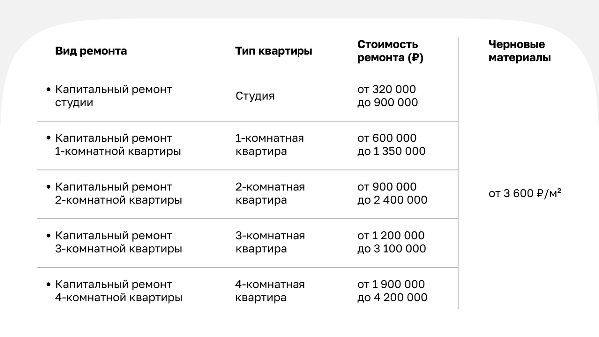 Капитальный ремонт квартиры в 2024 году: стоимость, основные этапы и частые  ошибки | DOMEO | РЕМОНТ КВАРТИР | НЕДВИЖИМОСТЬ | Дзен