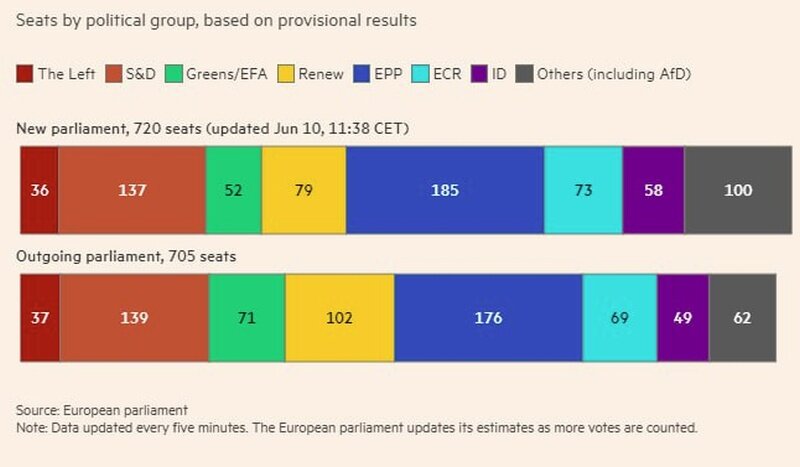     «Европа поворачивается вправо». Результат выборов в Европарламент