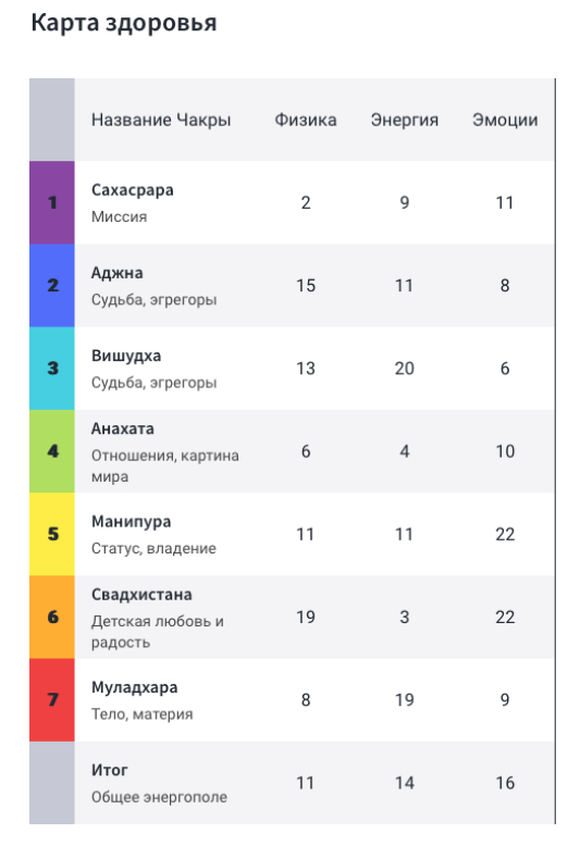 Карта здоровья в Матрице Судьбы