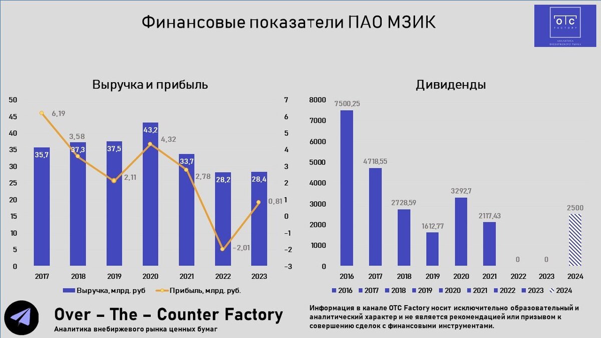 Финансовые показатели ПАО МЗИК