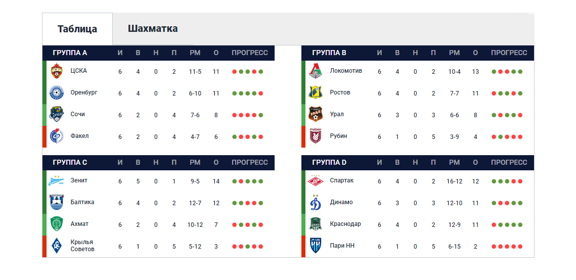 Российская премьер лига 2024 2025 таблица