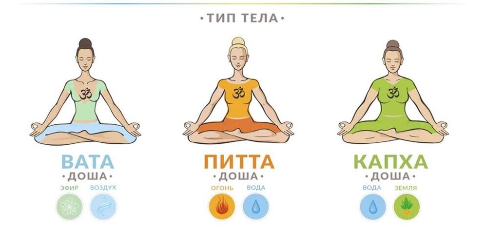 Три жизненных энергии: вата, питта, капха.