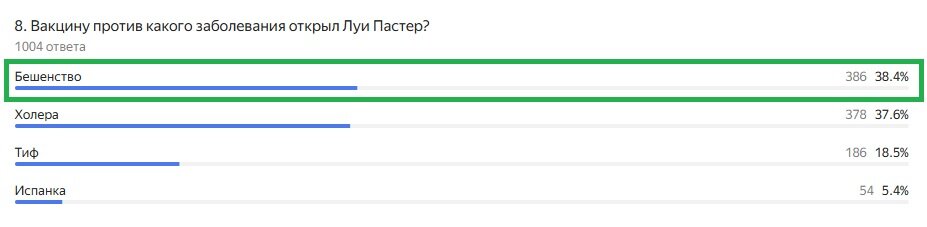 Правильный ответ: Бешенство