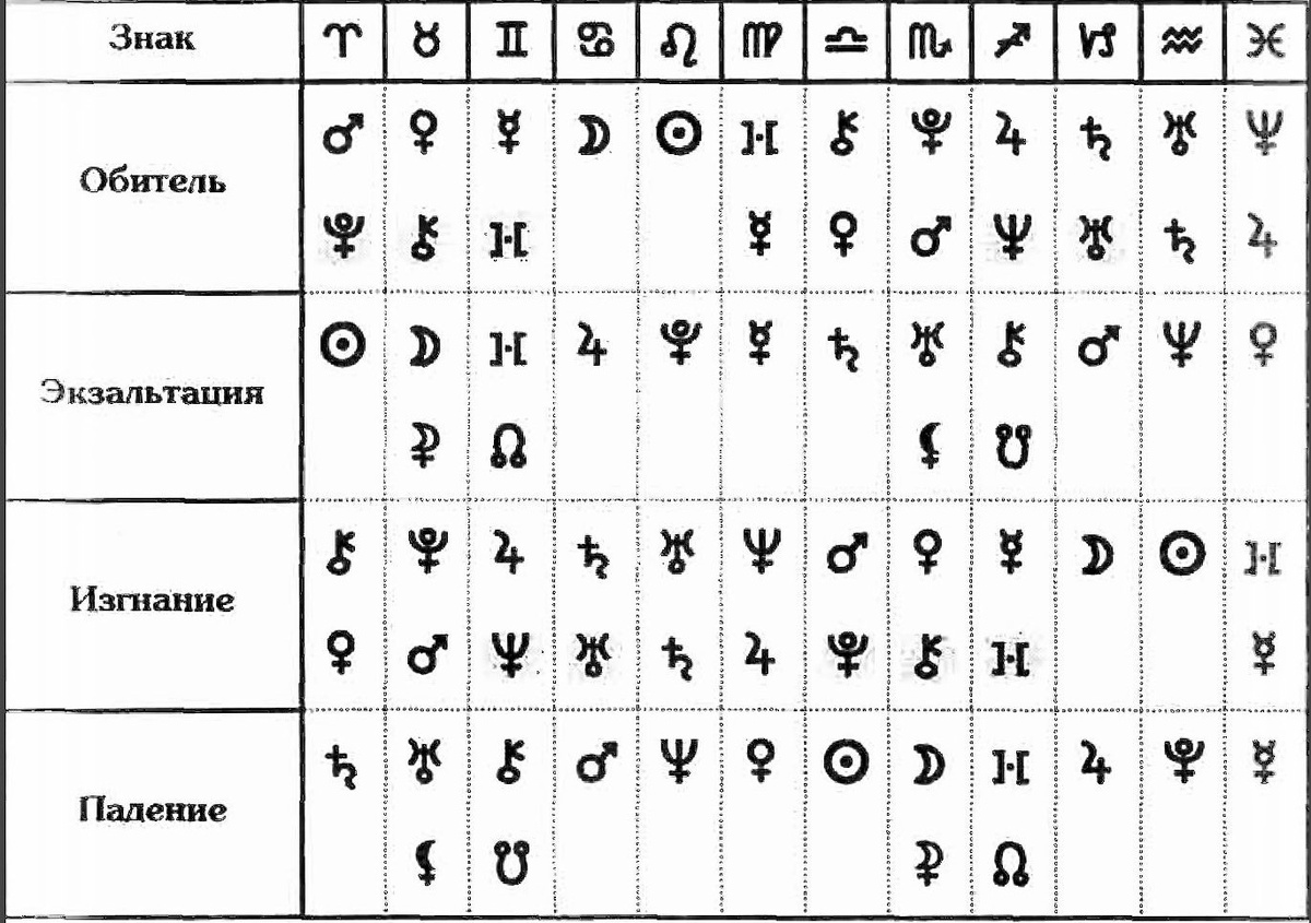 Положение планет в знаках Зодиака | ВЕДАЮ ПО ЗВЁЗДАМ | Дзен