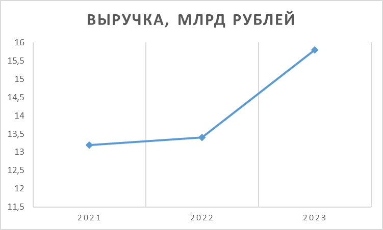 Источник: составлено автором по данным компании